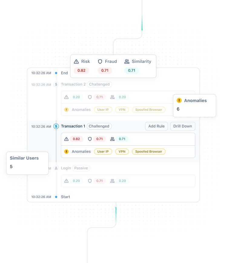 Fraud analysis interface showing transaction risk, fraud, similarity scores, anomalies, and similar users across a user journey.